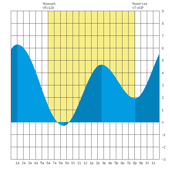 Petaluma River, Lakeville tide chart for Sunday, May 11, 2025