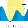 Petaluma River, Lakeville tide chart for Sunday, May 11, 2025