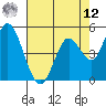 Petaluma River, Lakeville tide chart for Monday, May 12, 2025