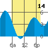 Petaluma River, Lakeville tide chart for Wednesday, May 14, 2025