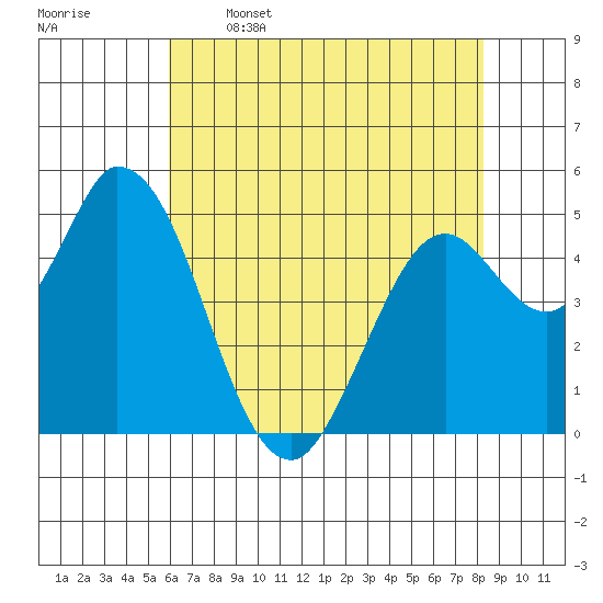 Petaluma River, Lakeville tide chart for Friday, May 16, 2025