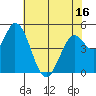 Petaluma River, Lakeville tide chart for Friday, May 16, 2025
