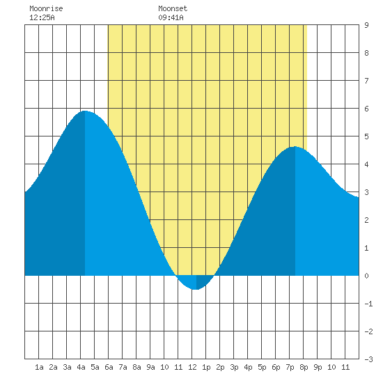 Petaluma River, Lakeville tide chart for Saturday, May 17, 2025