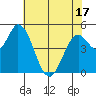 Petaluma River, Lakeville tide chart for Saturday, May 17, 2025
