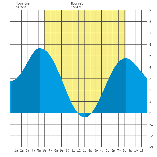 Petaluma River, Lakeville tide chart for Sunday, May 18, 2025