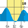 Petaluma River, Lakeville tide chart for Sunday, May 18, 2025