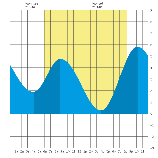 Petaluma River, Lakeville tide chart for Wednesday, May 21, 2025
