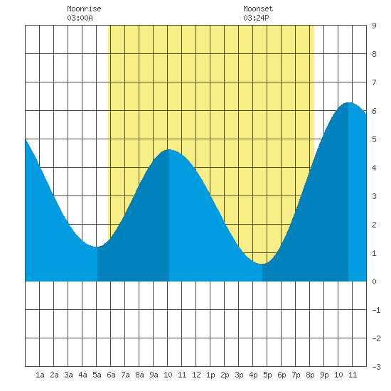 Petaluma River, Lakeville tide chart for Thursday, May 22, 2025