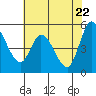 Petaluma River, Lakeville tide chart for Thursday, May 22, 2025