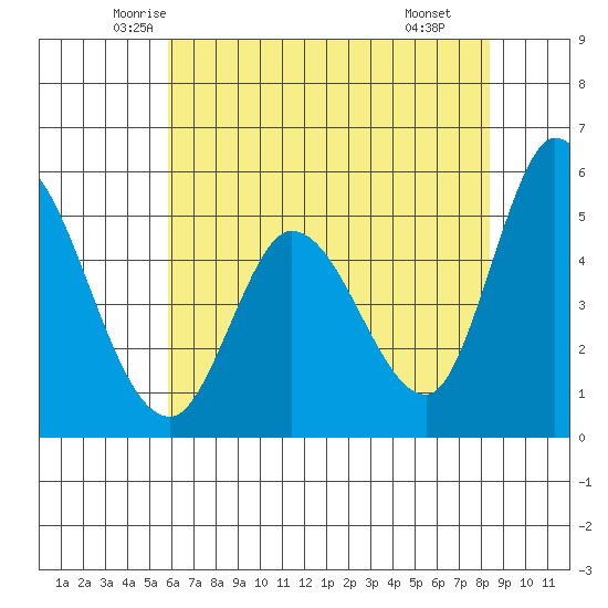 Petaluma River, Lakeville tide chart for Friday, May 23, 2025