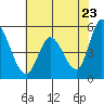 Petaluma River, Lakeville tide chart for Friday, May 23, 2025