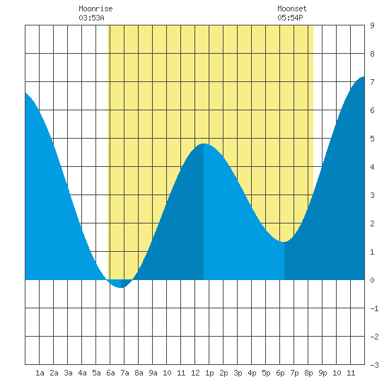 Petaluma River, Lakeville tide chart for Saturday, May 24, 2025