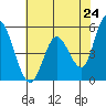 Petaluma River, Lakeville tide chart for Saturday, May 24, 2025