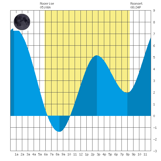 Petaluma River, Lakeville tide chart for Monday, May 26, 2025