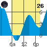 Petaluma River, Lakeville tide chart for Monday, May 26, 2025