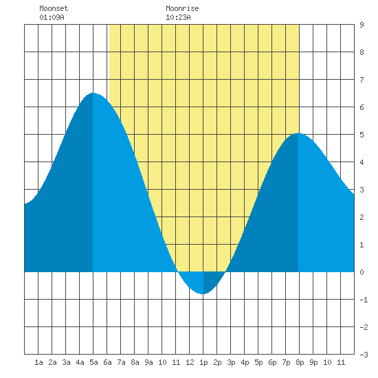 Petaluma River, Lakeville tide chart for Friday, May 2, 2025