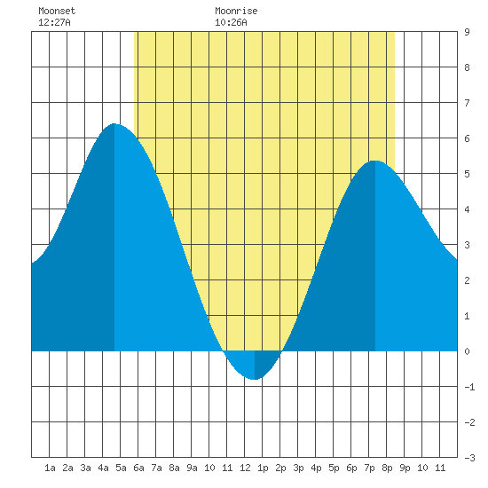 Petaluma River, Lakeville tide chart for Saturday, May 31, 2025