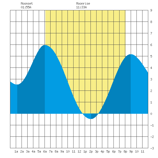 Petaluma River, Lakeville tide chart for Saturday, May 3, 2025