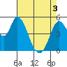 Petaluma River, Lakeville tide chart for Saturday, May 3, 2025