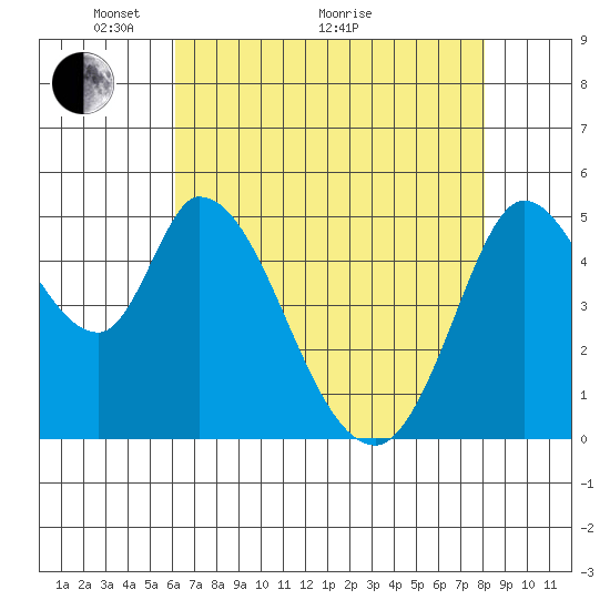 Petaluma River, Lakeville tide chart for Sunday, May 4, 2025