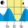 Petaluma River, Lakeville tide chart for Sunday, May 4, 2025