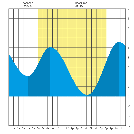 Petaluma River, Lakeville tide chart for Monday, May 5, 2025