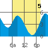 Petaluma River, Lakeville tide chart for Monday, May 5, 2025