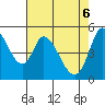 Petaluma River, Lakeville tide chart for Tuesday, May 6, 2025
