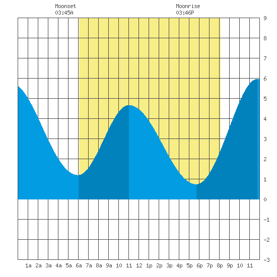 Petaluma River, Lakeville tide chart for Wednesday, May 7, 2025