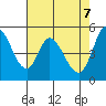 Petaluma River, Lakeville tide chart for Wednesday, May 7, 2025