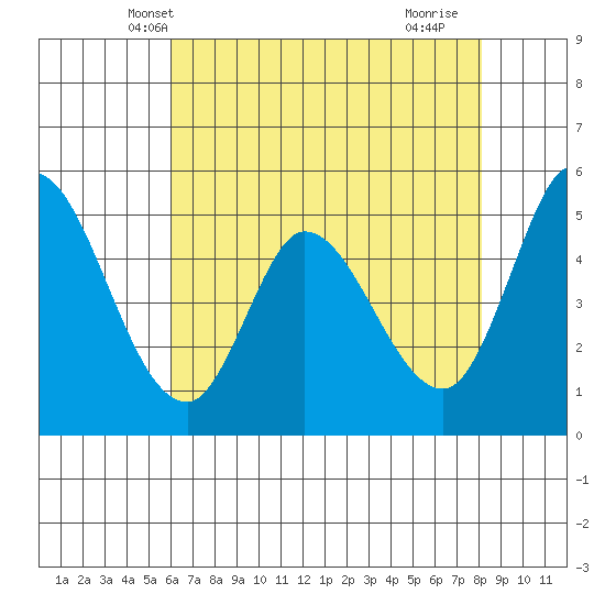 Petaluma River, Lakeville tide chart for Thursday, May 8, 2025