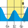 Petaluma River, Lakeville tide chart for Thursday, May 8, 2025