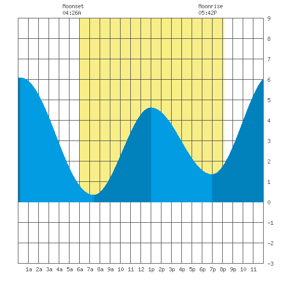 Petaluma River, Lakeville tide chart for Friday, May 9, 2025