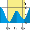Petaluma River, Lakeville tide chart for Friday, May 9, 2025