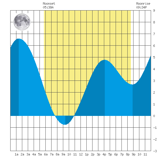 Petaluma River, Lakeville tide chart for Wednesday, June 11, 2025