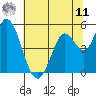 Petaluma River, Lakeville tide chart for Wednesday, June 11, 2025