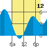 Petaluma River, Lakeville tide chart for Thursday, June 12, 2025