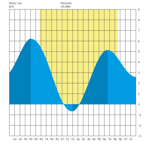 Petaluma River, Lakeville tide chart for Sunday, June 15, 2025