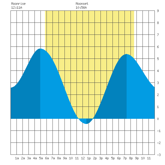 Petaluma River, Lakeville tide chart for Monday, June 16, 2025