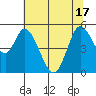 Petaluma River, Lakeville tide chart for Tuesday, June 17, 2025