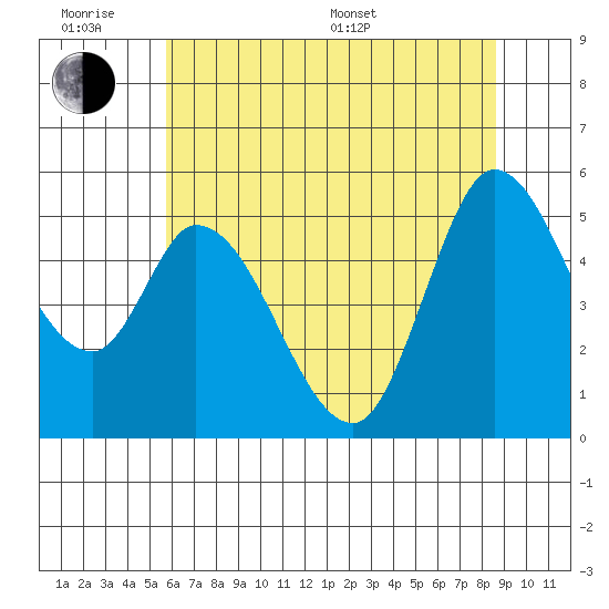 Petaluma River, Lakeville tide chart for Wednesday, June 18, 2025