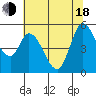 Petaluma River, Lakeville tide chart for Wednesday, June 18, 2025