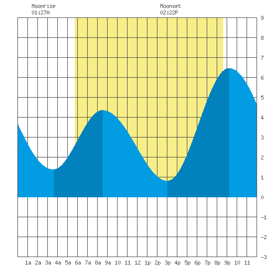 Petaluma River, Lakeville tide chart for Thursday, June 19, 2025