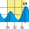 Petaluma River, Lakeville tide chart for Thursday, June 19, 2025