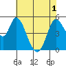 Petaluma River, Lakeville tide chart for Sunday, June 1, 2025