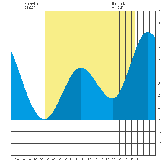 Petaluma River, Lakeville tide chart for Saturday, June 21, 2025