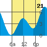 Petaluma River, Lakeville tide chart for Saturday, June 21, 2025