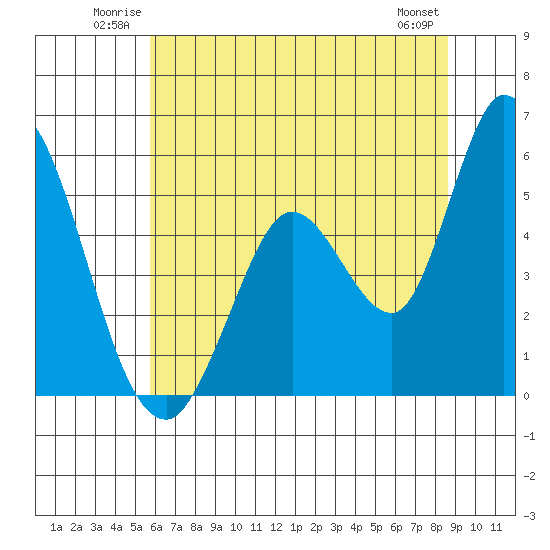 Petaluma River, Lakeville tide chart for Sunday, June 22, 2025