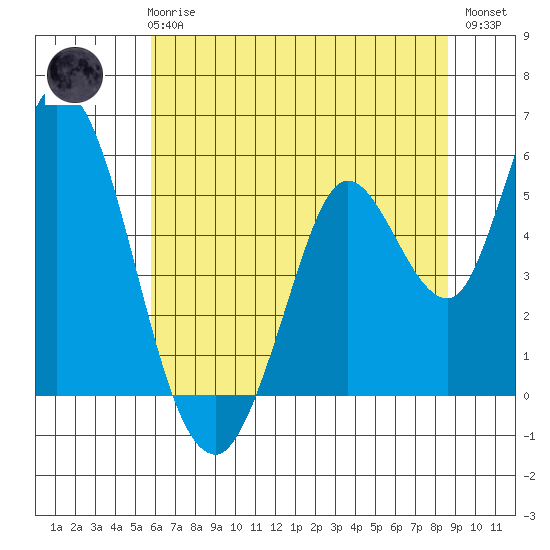 Petaluma River, Lakeville tide chart for Wednesday, June 25, 2025