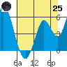 Petaluma River, Lakeville tide chart for Wednesday, June 25, 2025